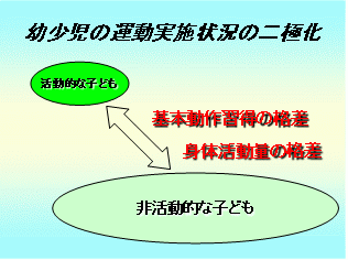 幼少児の運動実施状況の二極化 活発な子ども<-基本的動作習得の格差 身体活動量の格差->非活発な子ども