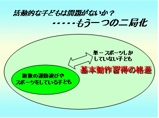 活動的な子どもは問題がないか？ ・・・・・もう一つの二極化 複数の運動遊びやスポーツをしている子ども<-基本動作習得の格差->単一スポーツしかしていない子ども