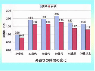 外遊びの時間の変化