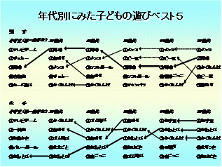 年代別にみた子どもの遊びベスト5