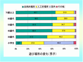 遊び場所の変化（男子）